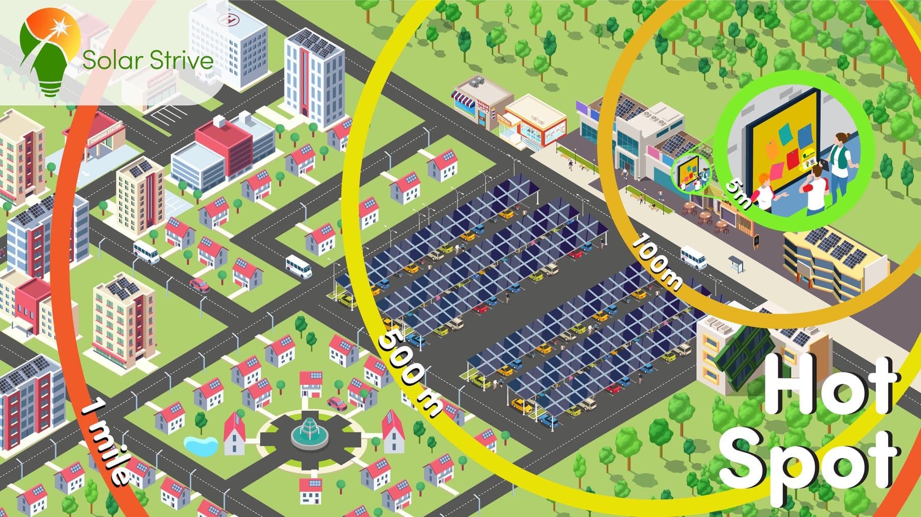 Isometric illustration of a neighbourhood with a notice board at its centre and four concentric rings labelled 5 metres, 100 metres, 500 metres and 1 mile radiating from it, over rooftops and a field of solar panels.