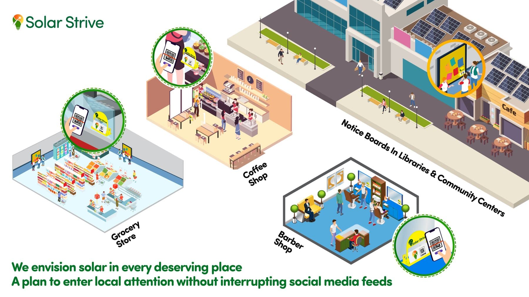Isometric illustration of a street with a grocery store, coffee shop, barber shop and café, each with a small card stand and a phone scanning its code; a label points to notice boards in libraries and community centres.
